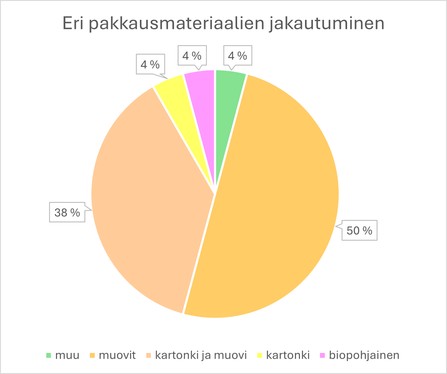 Makeispakkausten eri materiaaleista kuvaaja