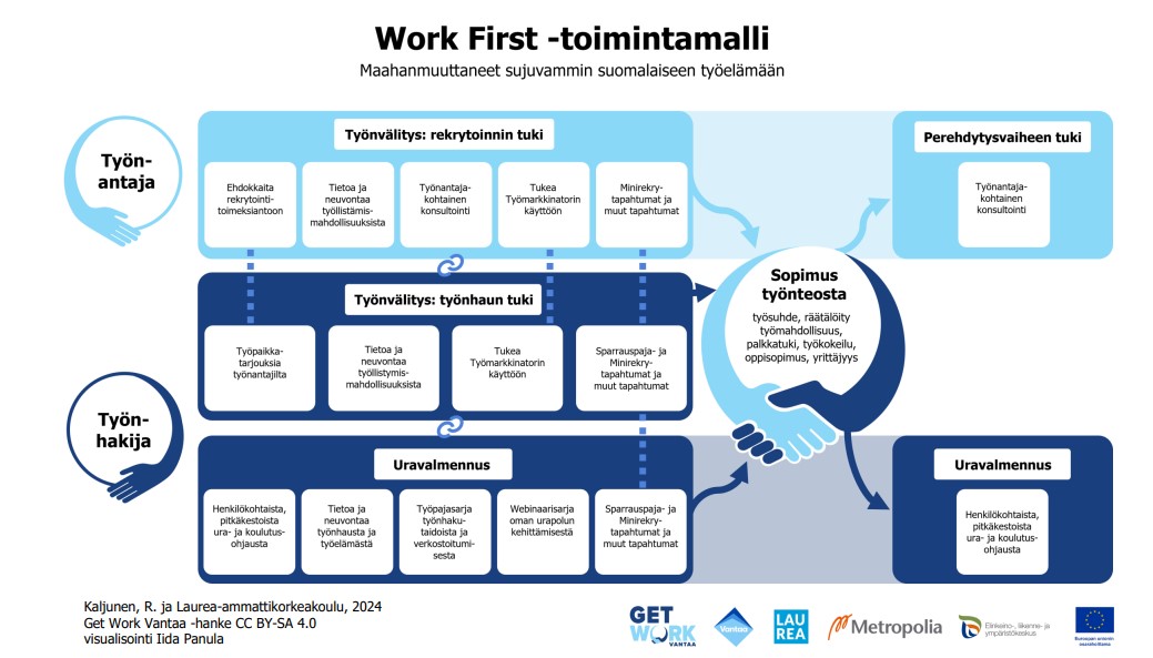 Work first toimintamalli kaaviona 