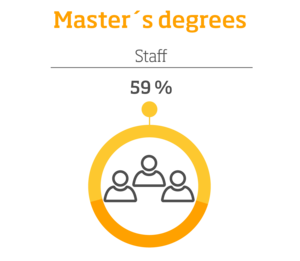 Staff with Master’s degrees: 59%, infographic.