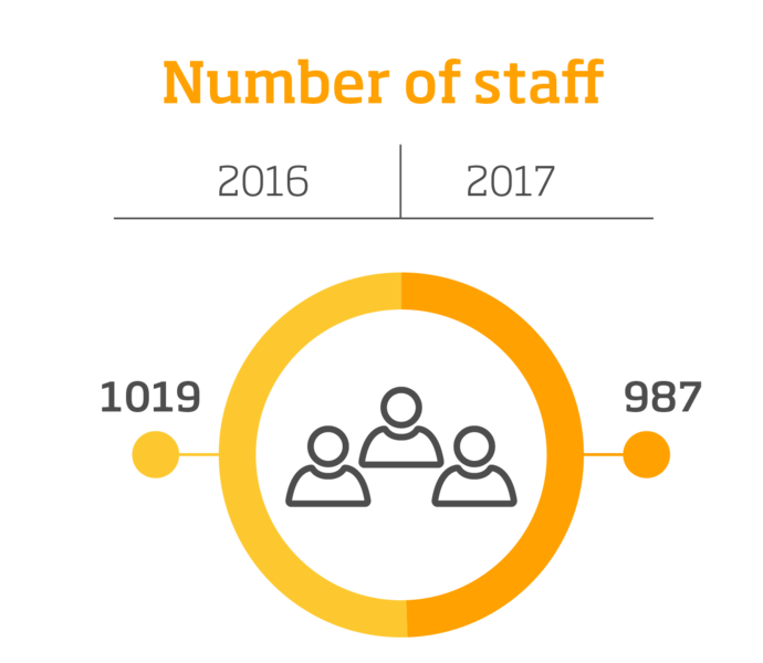Number of staff 2017