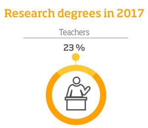 Research degrees in 2017 – Teachers: 23%, infographic.