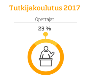 Tutkijakoulutus 2017 – Opettajat: 23%, infografiikka.