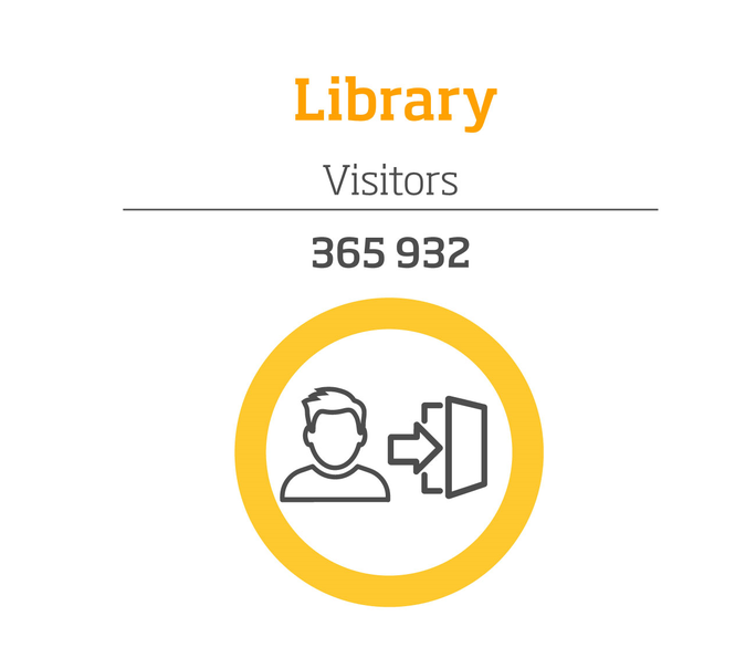 Kirjaston kävijät: 365932, infografiikka.