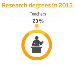 Tutkijakoulutus 2015 – Opettajat: 23%, infografiikka.