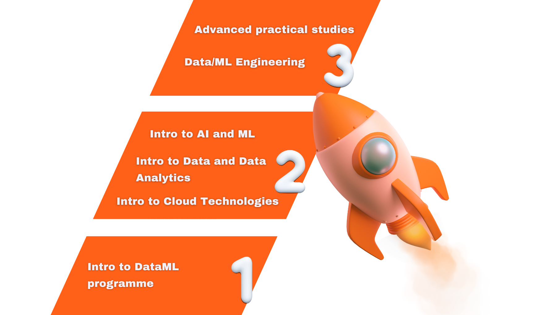 An image showcasing a rocket ship with three levels of the program. On the left there are three rectangles, showcasing the levels and contents that this program consists of. Starting from the bottom level, marked '1', indicates 'Intro to DataML programme'. The middle level, marked '2', includes 'Intro to Cloud Technologies, 'Intro to Data and Data Analytics', and ‘Intro to AI and ML’. The top level, marked with a '3', lists ‘Data/ML Engineering’ and ‘Advanced practical studies’. The image also has the rocket leaving a colourful trail.