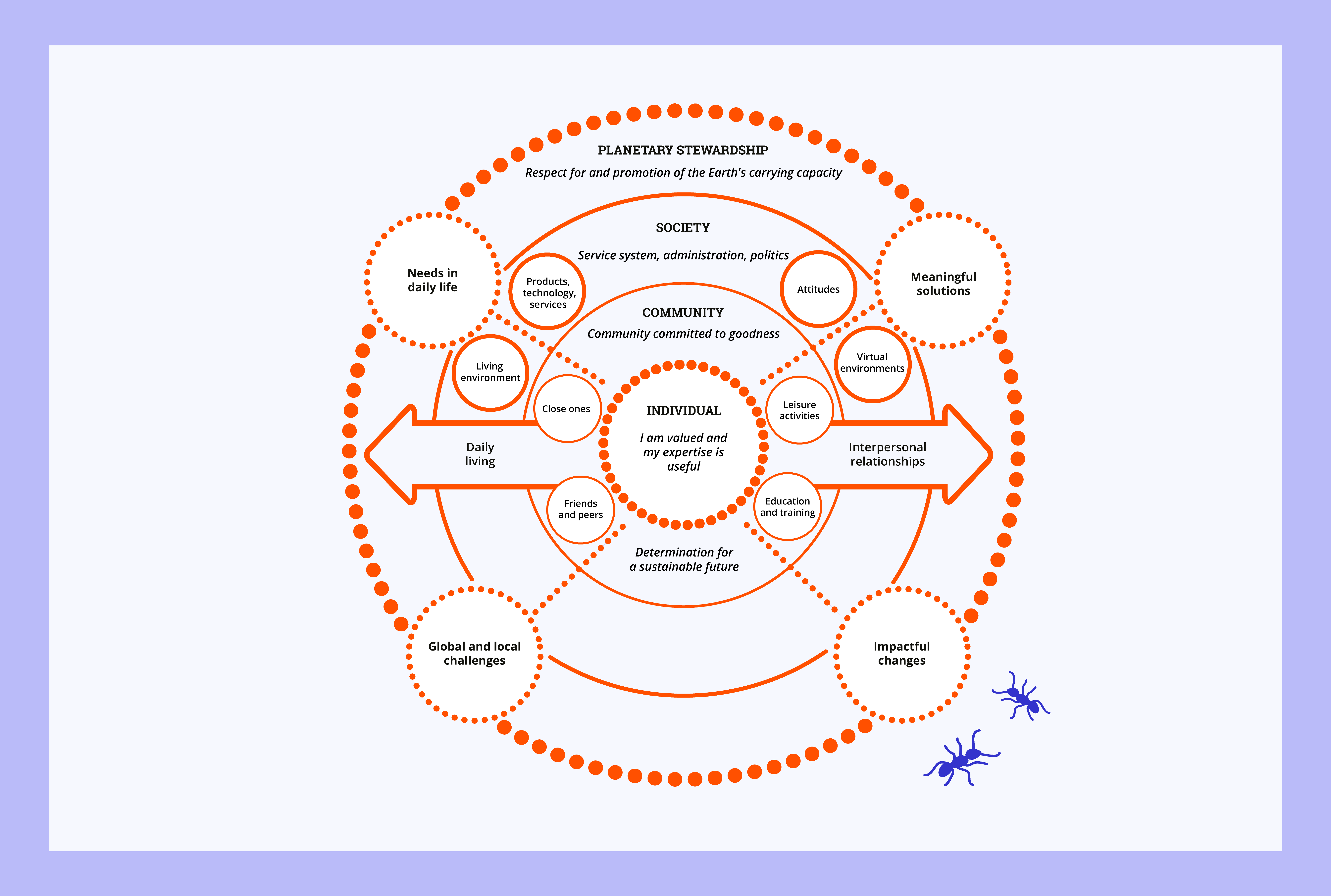 Collaboration in research, development, and innovation partnerships takes place on individual, community, societal, and planetary levels, aiming towards a sustainable future. This interactive approach seeks significant changes in addressing global, planetary, and societal challenges, providing meaningful solutions for people's everyday lives.