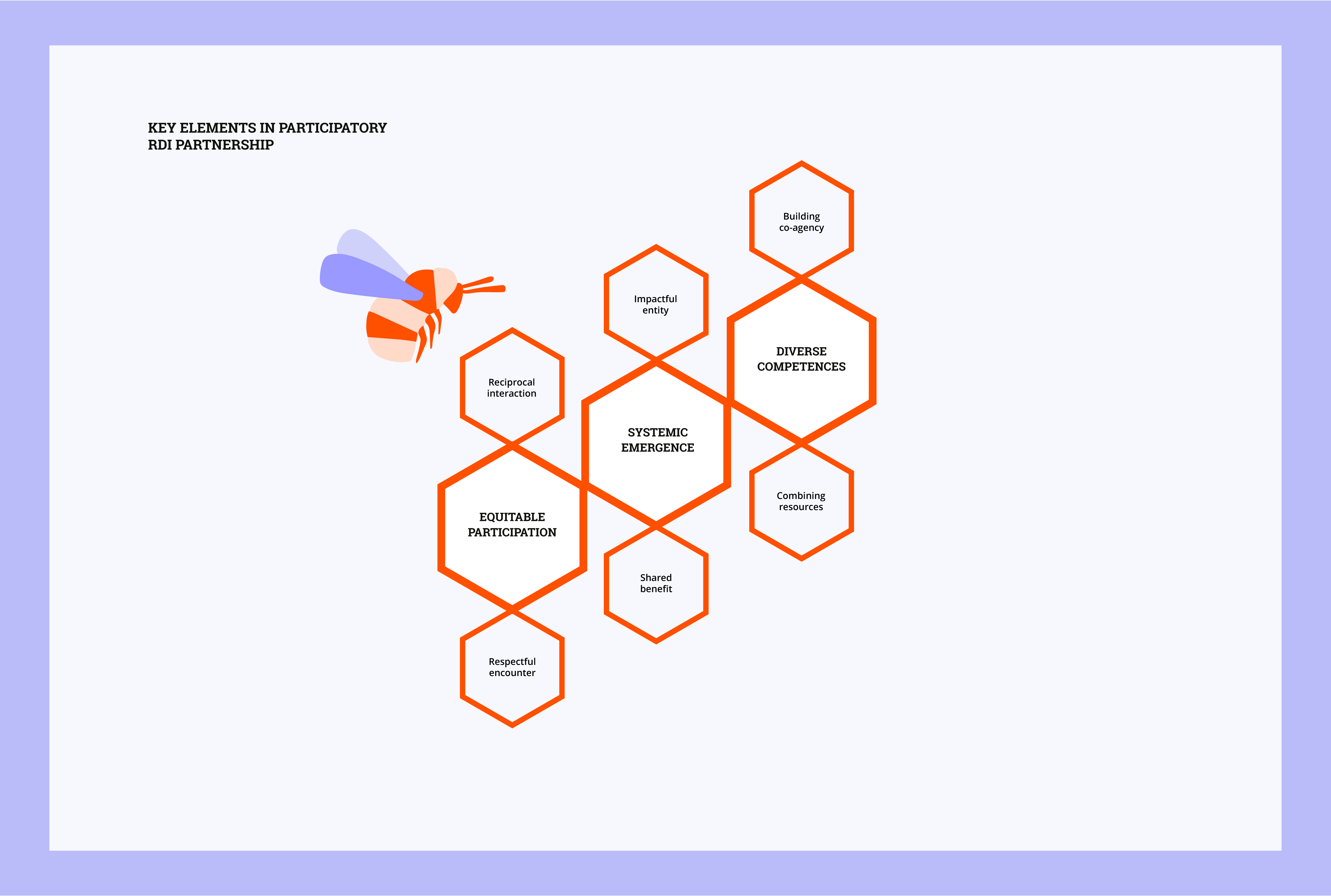 The key elements in participatory RDI partnership are equal participation, systemic emergence and diverse competences. Equal participation includes Respectful encounter and Reciprocal interaction. Systemic emergence entails Impactful entity and Shared benefit. Diverse competences include Combining rescources and Building co-agency.