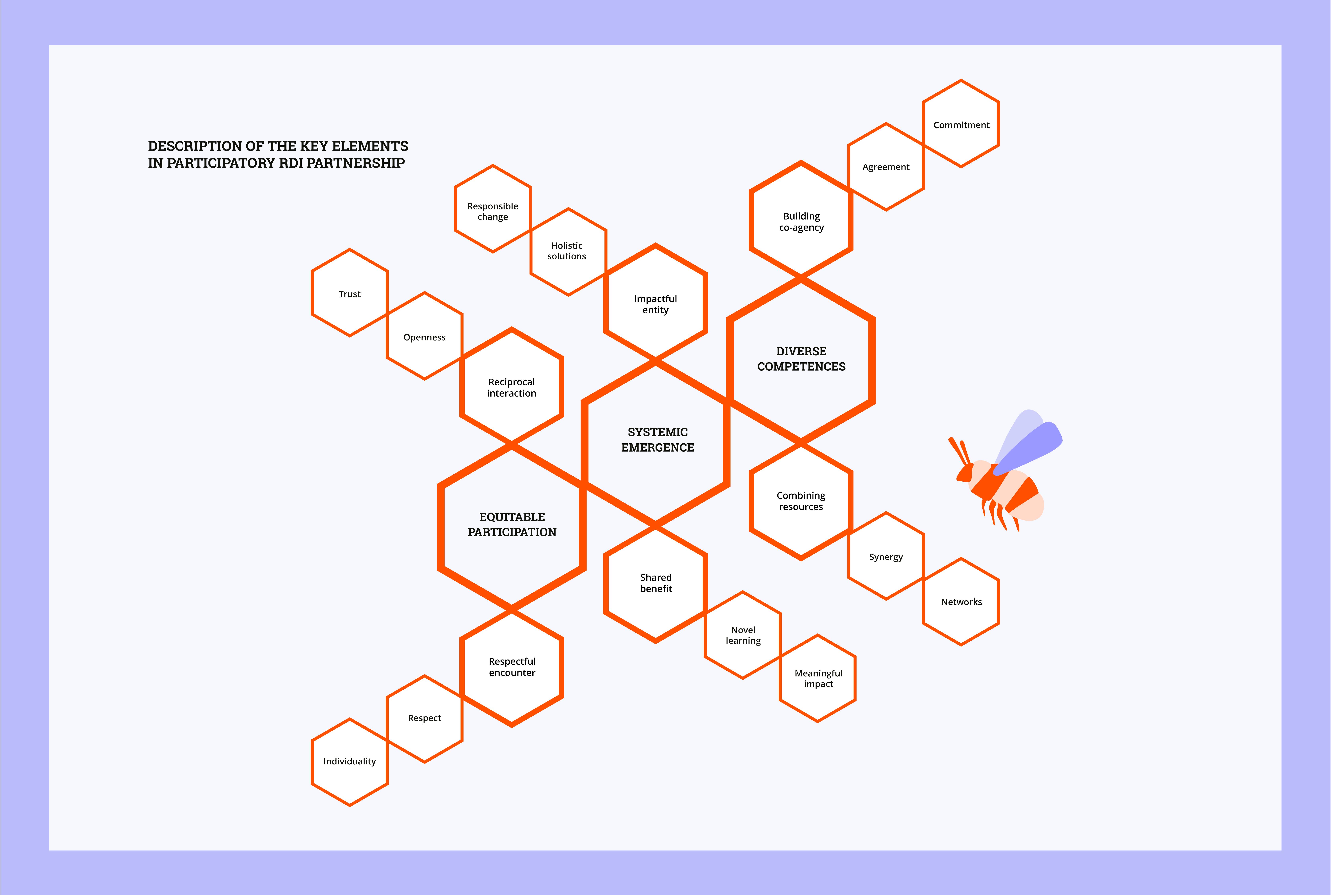 The core elements of participatory research, development, and innovation partnerships are: Equal Participation, Systemic Emergence, and Diverse competences. Equal participation is characterized by Respectful Encounter and Reciprocal Interaction; Systemic emergence is described by Impactful Entity and Shared Benefit; and Diverse competences is depicted by Combining Resources and Building Co-agency. Further, Respectful encounters are characterized by Respect and Individuality, and Reciprocal interaction is defined by Openness and Trust. Impactful entity is illustrated by Holistic Solutions and Responsible Change, while Shared benefit is described by Meaningful Impacts and Novel Learning. Combining resources is characterized by Synergy and Networks, and Building co-agency is depicted by Commitment and Agreement.