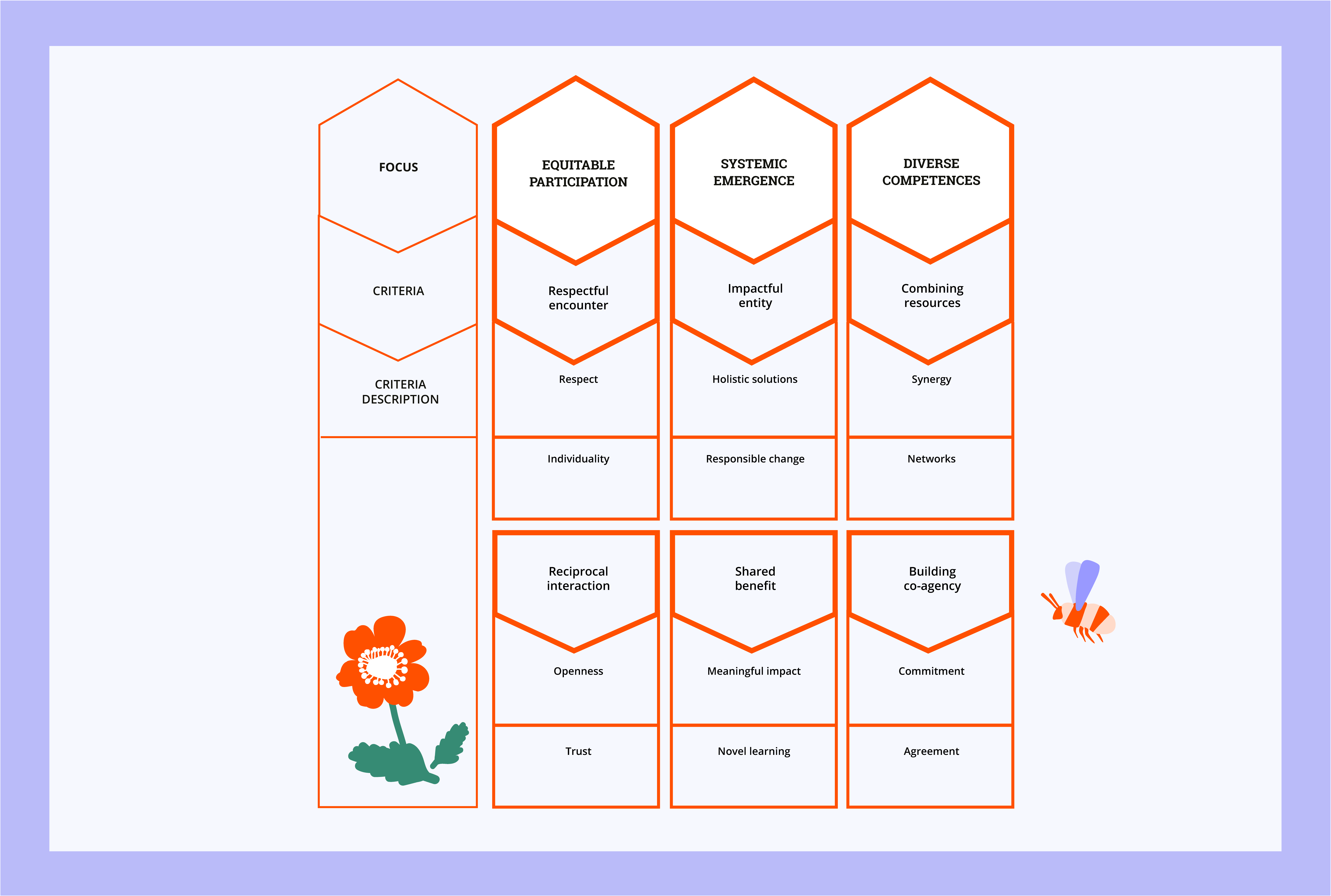 The evaluation framework for participatory RDI partnership composes of three focus areas: equal participation, systemic emergence and diverse competences. Each focus area has two criteria and two descriptions of criteria. The criteria for equal participation are Respectful encounter and Reciprocal interaction. The criteria for systemic emergence are Impactful entity and Shared benefit. Criteria for diverse competences are Combining resources and Building co-agency. Descriptions of criteria include the following: Respectful encounter: Respect and Individuality. Reciprocal interaction: openness and trust. Impactful entity: Holistic solutions and responsible change. Shared benefit: Meaningful impact and novel learning. Combining resources: synergy and networks. Building co-agency: commitment and agreement.