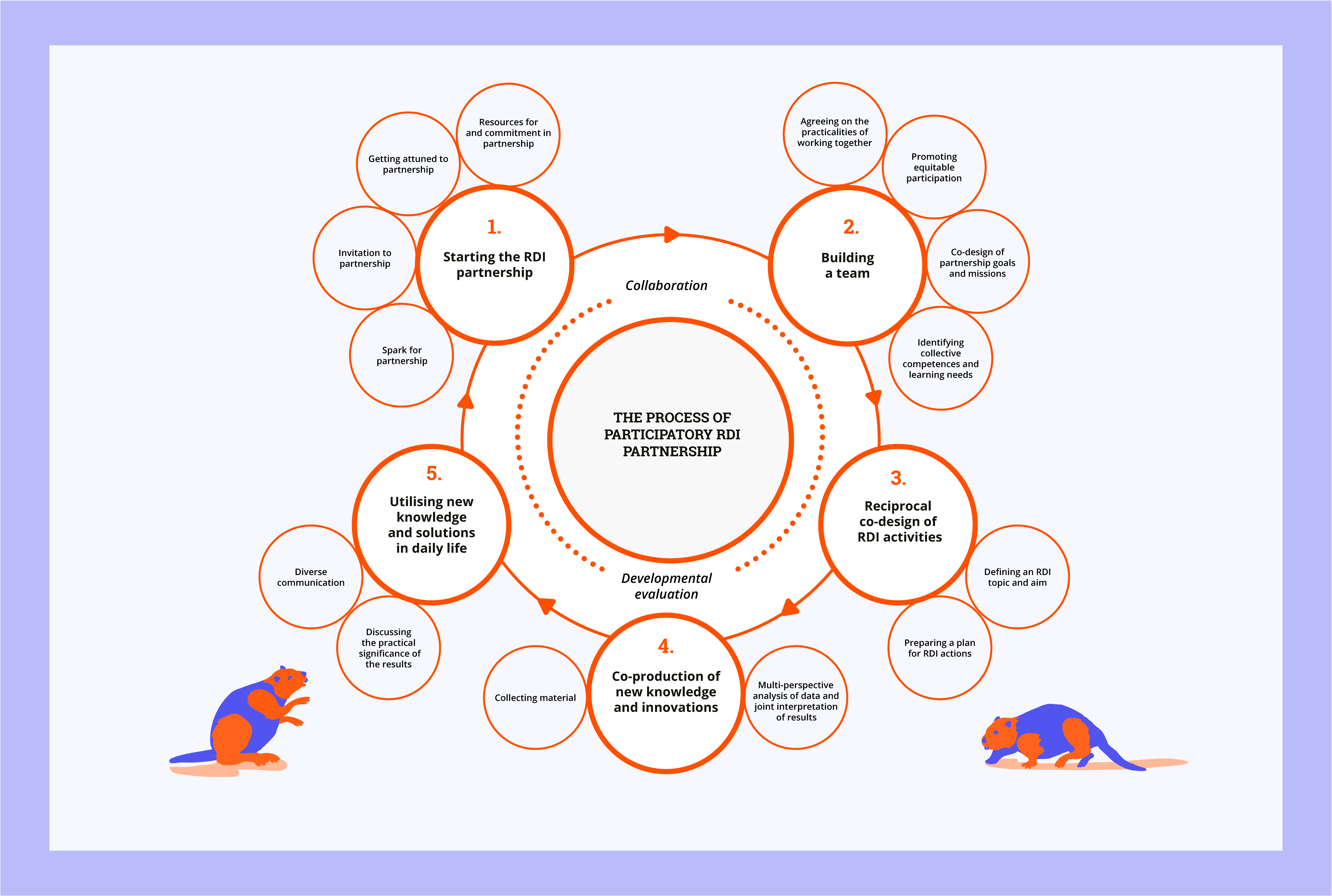 Participatory RDI partnership process promotes collaboration and developmental evaluation at every stage of the process. The process entails 5 interactive phases that include core elements: 1. Starting the RDI partnership. 2. Building a team. 3. Reciprocal co-design of RDI activities. 4. Co-production of new knowledge and innovations. 5. Utilising new knowledge and solutions in daily life .