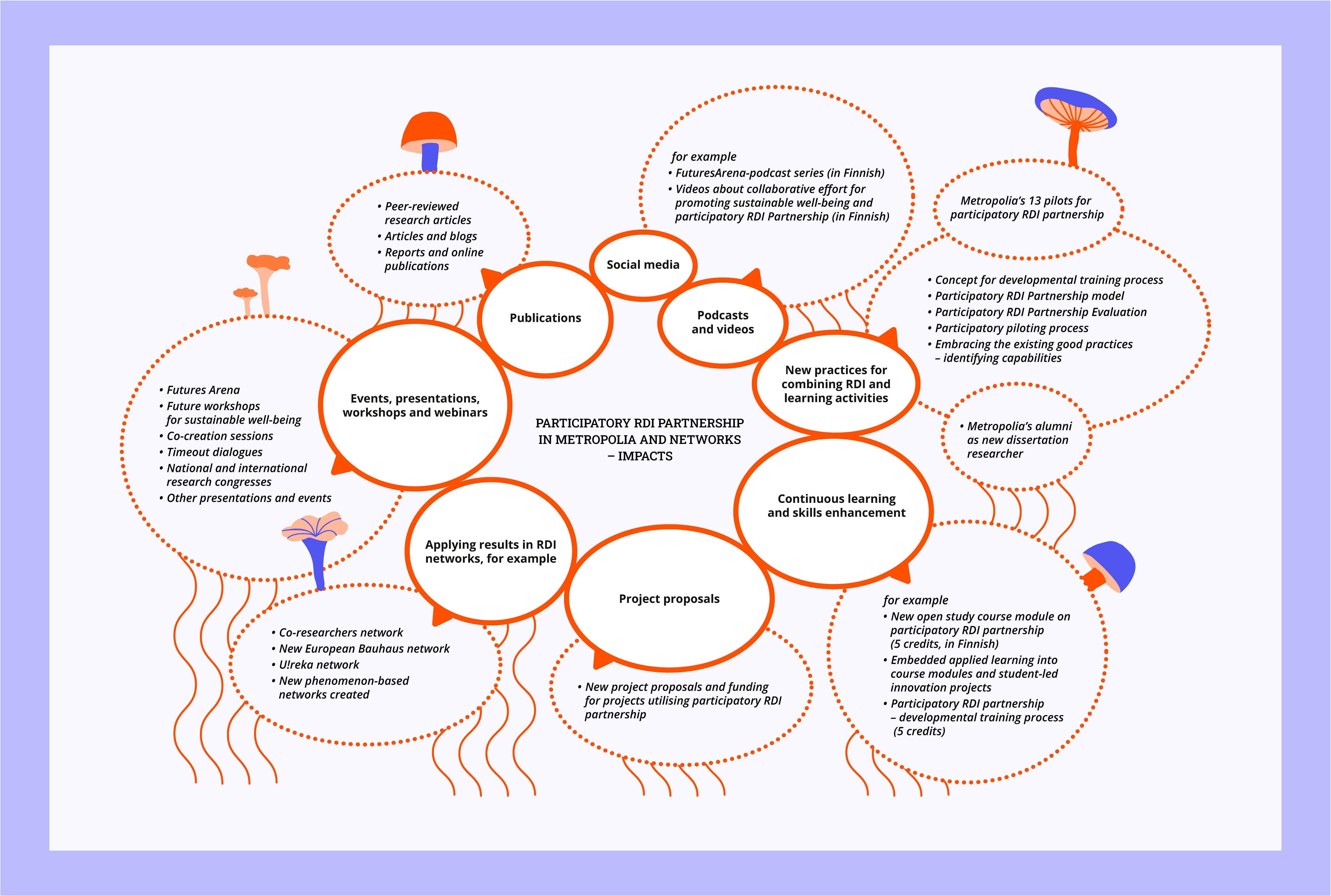 The development of participatory research, development, and innovation (RDI) partnerships at Metropolia and within its networks has produced significant impact across multiple dimensions. These impacts are organized into seven areas: Publications, Social Media Channels, Podcasts and Videos, New RDI Practices, Continuous Learning and Competence Strengthening, Project Applications, Application of Results in Networks, and Events, Presentations, Workshops, and Webinars. The picture contains examples on each of the dimensions. Additionally, the impact has been furthered by pilots, including 13 projects at Metropolia, and Metropolia alumni as PhD researchers at UEF.