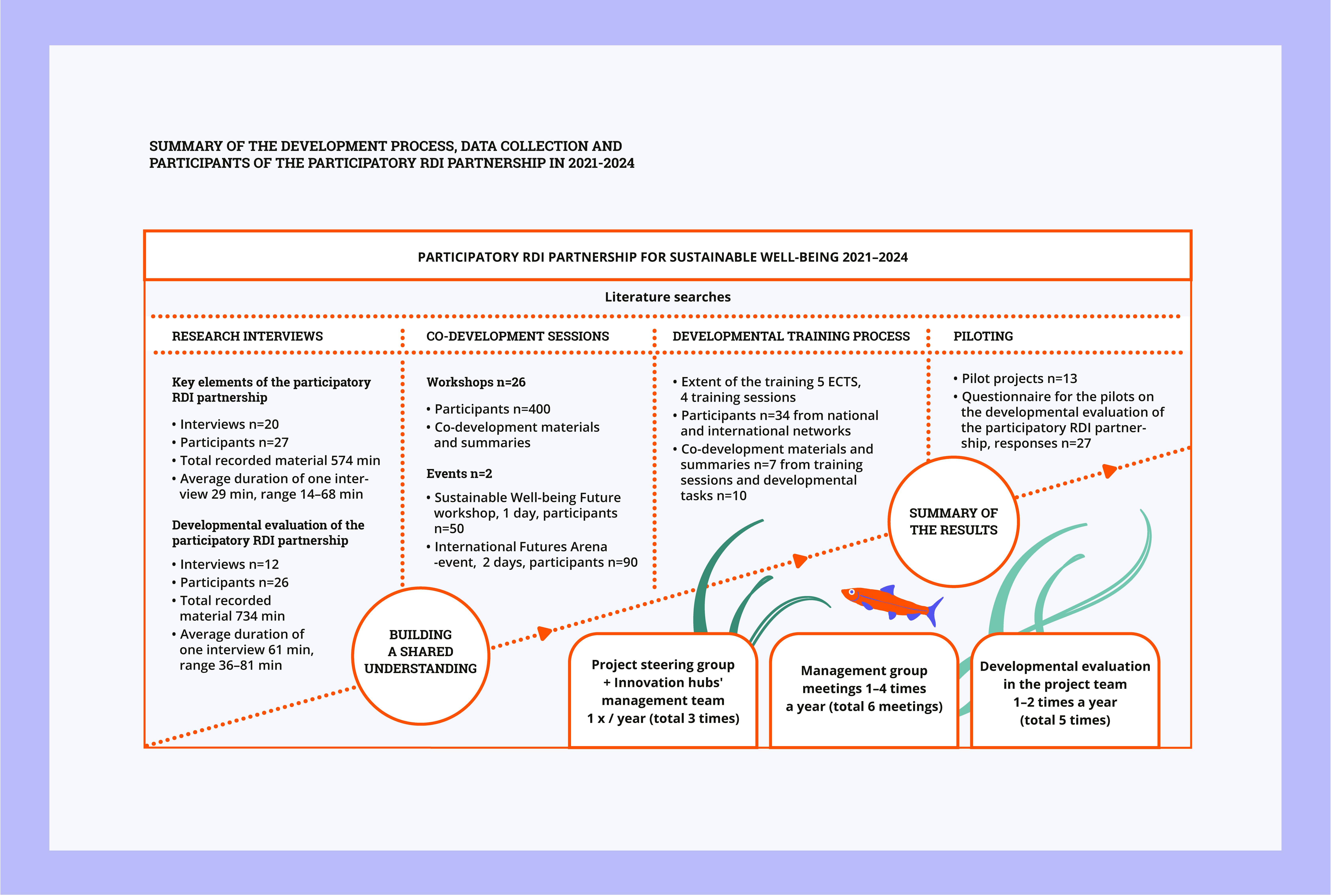 The development of participatory RDI partnership to promote sustainable well-being from 2021 to 2024 has included research interviews, co-development sessions, a developmental training process, and pilot projects. At the beginning of the project, the focus was on building a shared understanding, and at the end, on summarizing the results. The project's development has involved: Annual meetings with the steering group and the leadership team of innovation hubs, multiple meetings with management and biannual developmental evaluations within the project network.