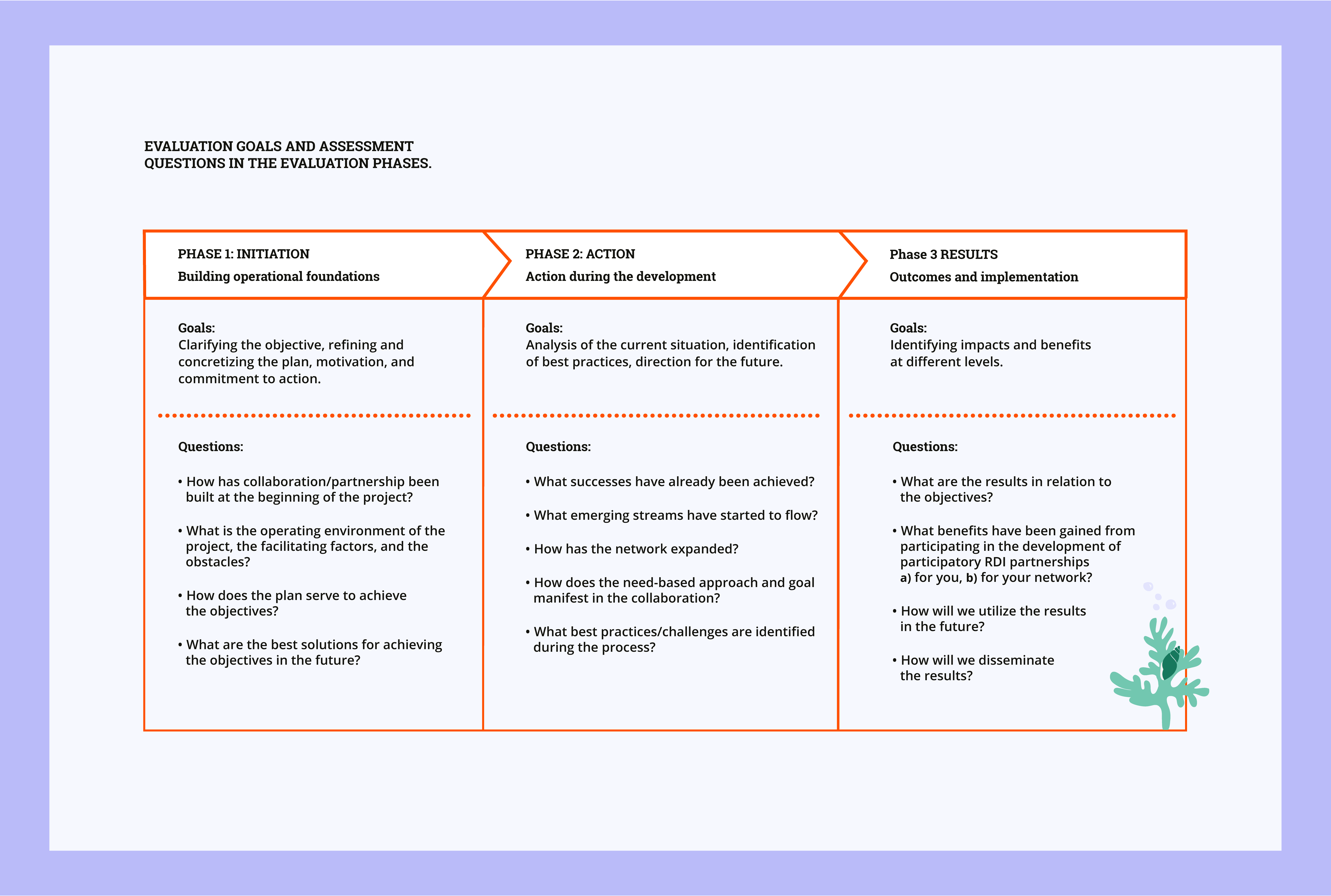 In the initial phase of evaluating the development process, the focus was on building the operational prerequisites. The goals were to clarify the objective, refine the plan, and commit to the actions. The evaluation was guided by the following questions: 1. How was collaboration/partnership established at the beginning of the project? 2. What is the project's operating environment, including facilitating factors and obstacles? 3. How does the plan serve the achievement of the objective? 4. What are the best solutions for achieving the objective in the future? In the second phase, the action phase, the focus was on the activities during the development process. The aim was to analyze the current situation and identify best practices. The evaluation questions included: 1. What successes have already been achieved? 2. What nascent streams have started to flow? 3. How has the network expanded? 4. How do needs-based approaches and objective manifest in the collaboration? In the third phase, the results phase, the focus was on outcomes and implementation. The evaluation questions included: 1. What are the results in relation to the objective? 2. What benefits have come from participating in the development of participatory RDI partnership for a) you and b) your network? 3. How can we utilize the results of developing participatory RDI partnership in the future? 4. How do we disseminate the results of participatory RDI partnership? What best practices/challenges were identified during the process?