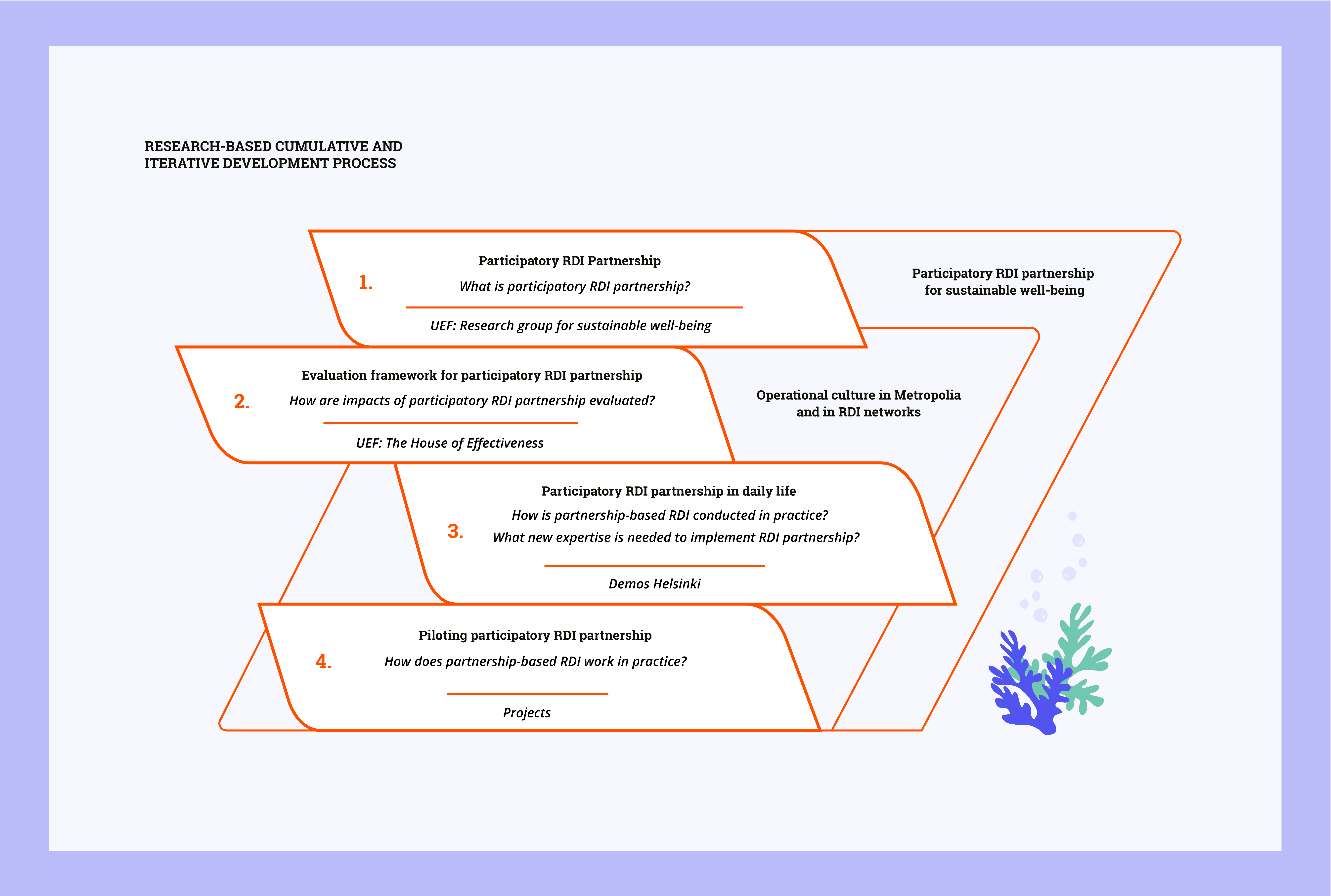 Participatory research, development, and innovation partnership has been developed based on research evidence as a cumulative and iterative process to promote sustainable well-being. The process has consisted of four phases and involved many collaborators. The phases, key guiding questions for development, and partners involved at each stage have been: 1. Participatory RDI partnership: What is participatory RDI partnership? Partner: UEF Sustainable Well-being Research Group. 2. Framework for evaluating participatory RDI partnership: How to assess the impact of RDI partnership? Partner: UEF House of Impact. 3. Participatory RDI partnership in everyday life utilizing technology: How to implement participatory RDI partnership and what new skills are needed? Partner: Demos Helsinki. 4. Piloting participatory RDI partnership: How does participatory RDI partnership work in practice? Projects.