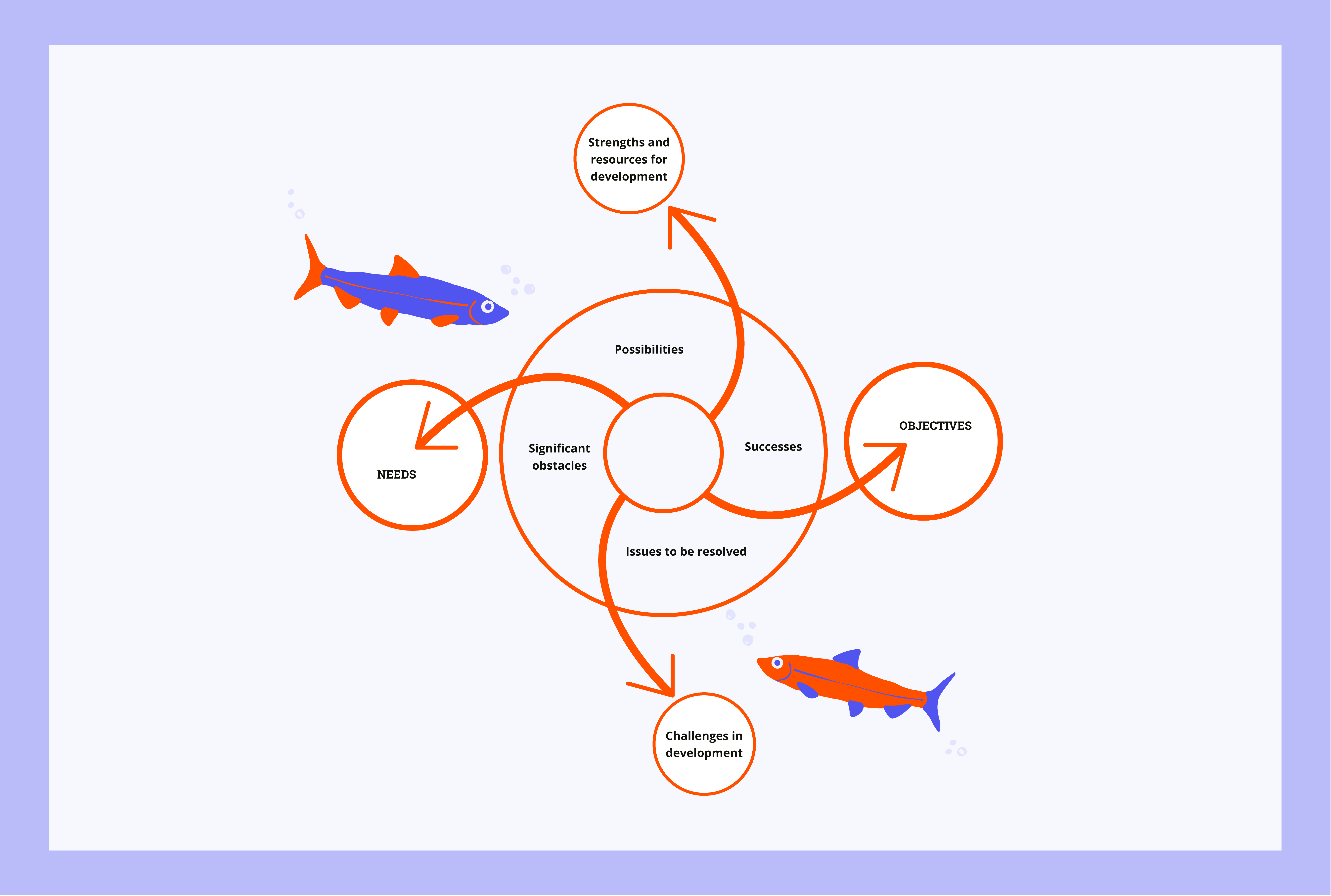 The evaluation materials were analyszed using a quadrant framework, which describes development resources and challenges in relation to development needs and goals. The result yields opportunities and successes for development, as well as obstacles and issues to be addressed.