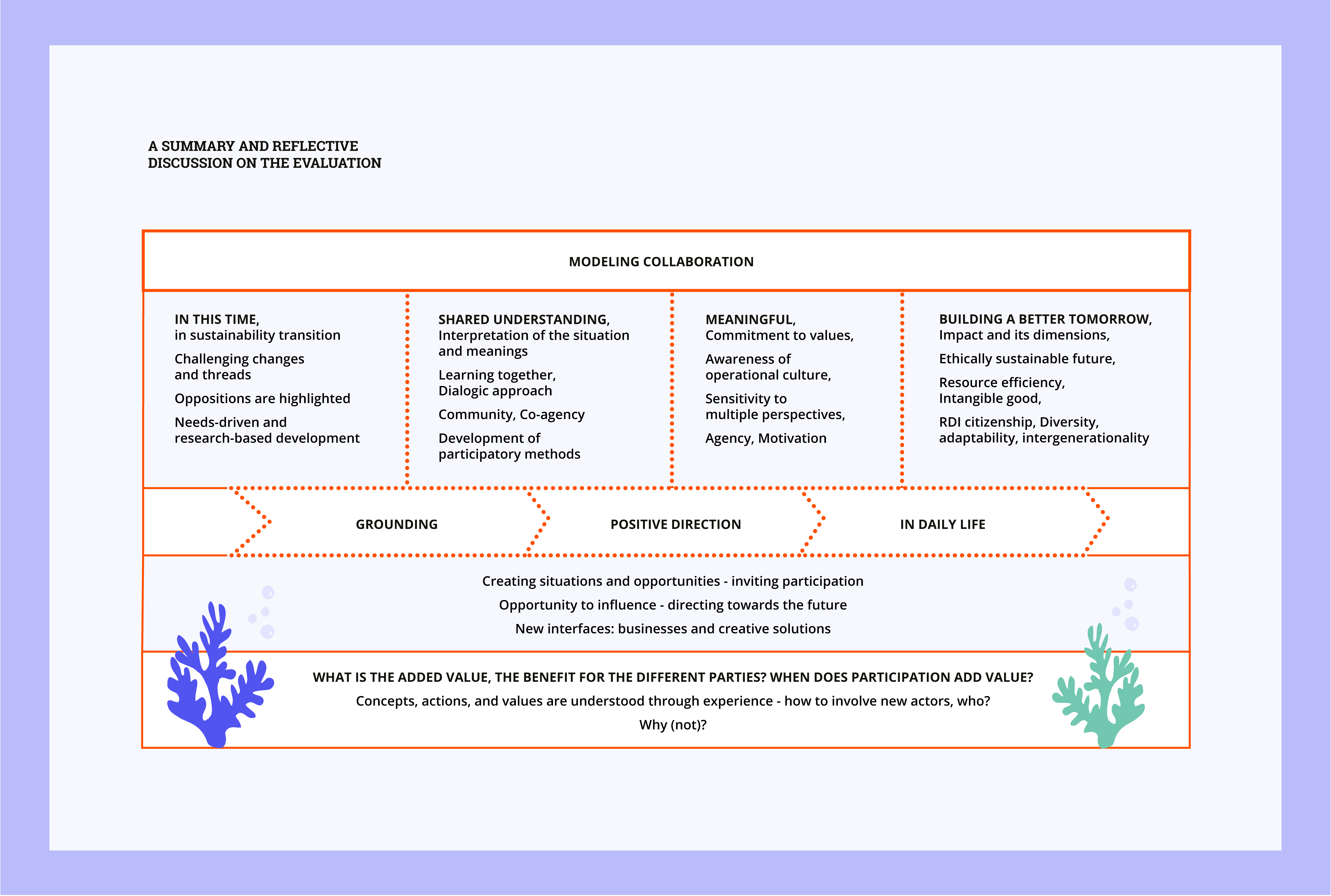 During the summary and reflection discussion on the evaluation, the importance of participatory RDI (Research, Development, and Innovation) partnership was identified, along with the reasons why it is worth investing in, further developing, and disseminating. Participatory RDI partnership models collaboration by: 1. Grounding in the present time and addressing challenging issues and needs during periods of transition, 2. Producing shared understanding, learning, and collaborative agency, 3. Generating positive direction for change and fostering experiences of meaningfulness, agency, and commitment, 4. Connecting to everyday life and the opportunities to build a better tomorrow and an ethically sustainable future together. Participatory RDI partnership requires collaborative situations, offers opportunities to influence the future, and creates new interfaces. Participation must provide added value, and new actors should be invited to join in the collaborative efforts.