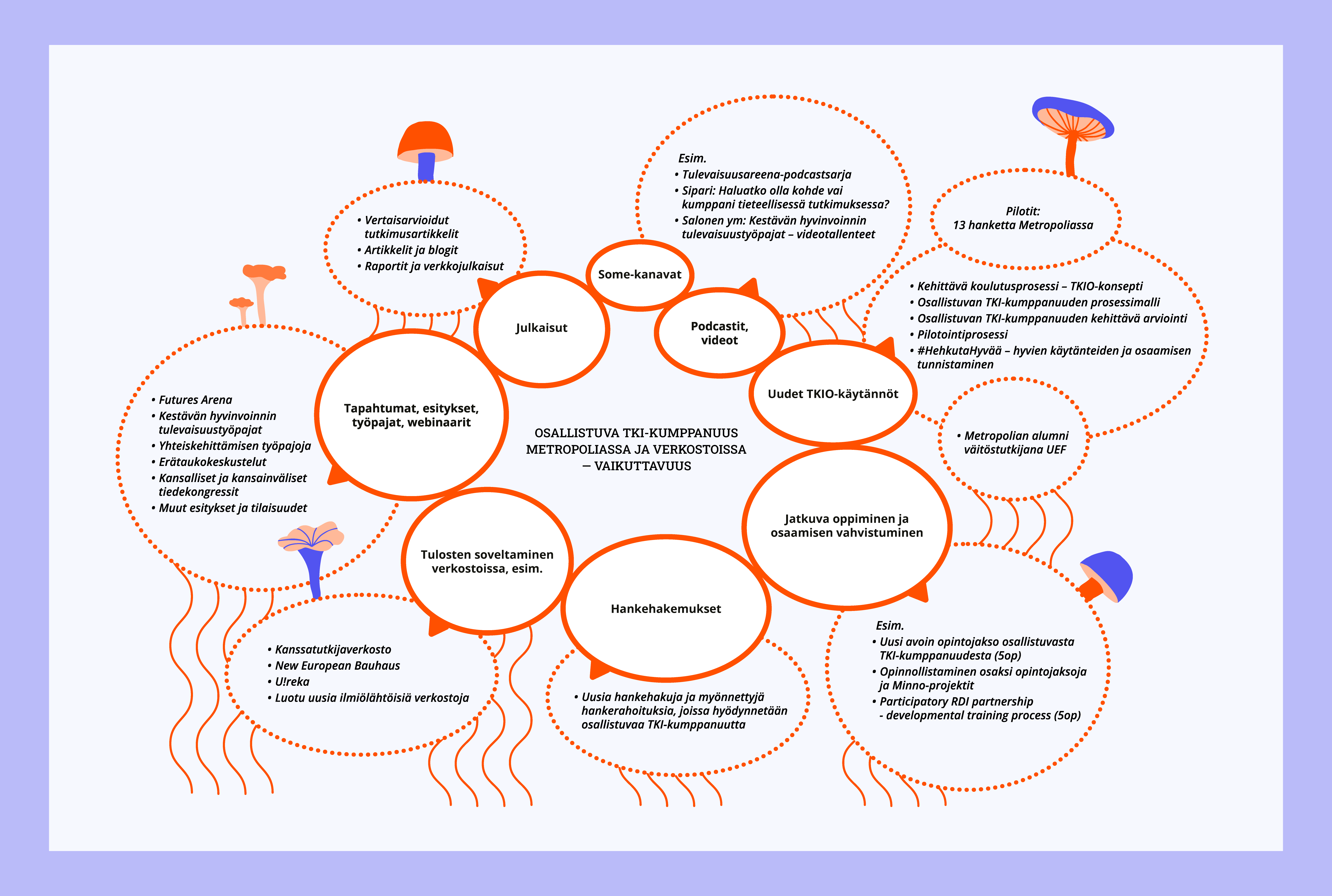 Osallistuvan tutkimus-, kehittämis- ja innovaatiokumppanuuden kehittäminen Metropoliassa ja sen verkostoissa on tuottanut vaikuttavuutta monella ulottuvuudella ja ne on jäsennetty seitsemään osa-alueeseen: Julkaisut, Some-kanavat, Podcastit ja videot, Uudet TKIO-käytänteet, Jatkuva oppiminen ja osaamisen vahvistuminen, Hankehakemukset, Tulosten soveltaminen verkostoissa, Tapahtumat, esitykset, työpajat ja webinaarit. Kuvaan on koottu myös esimerkkejä kaikilta osa-alueilta. Lisäksi vaikuttavuutta ovat edistäneet pilotit, jotka ovat olleet 13 hanketta Metropoliassa sekä Metropolian alumni väitöskirjatutkijana UEF:llä.
