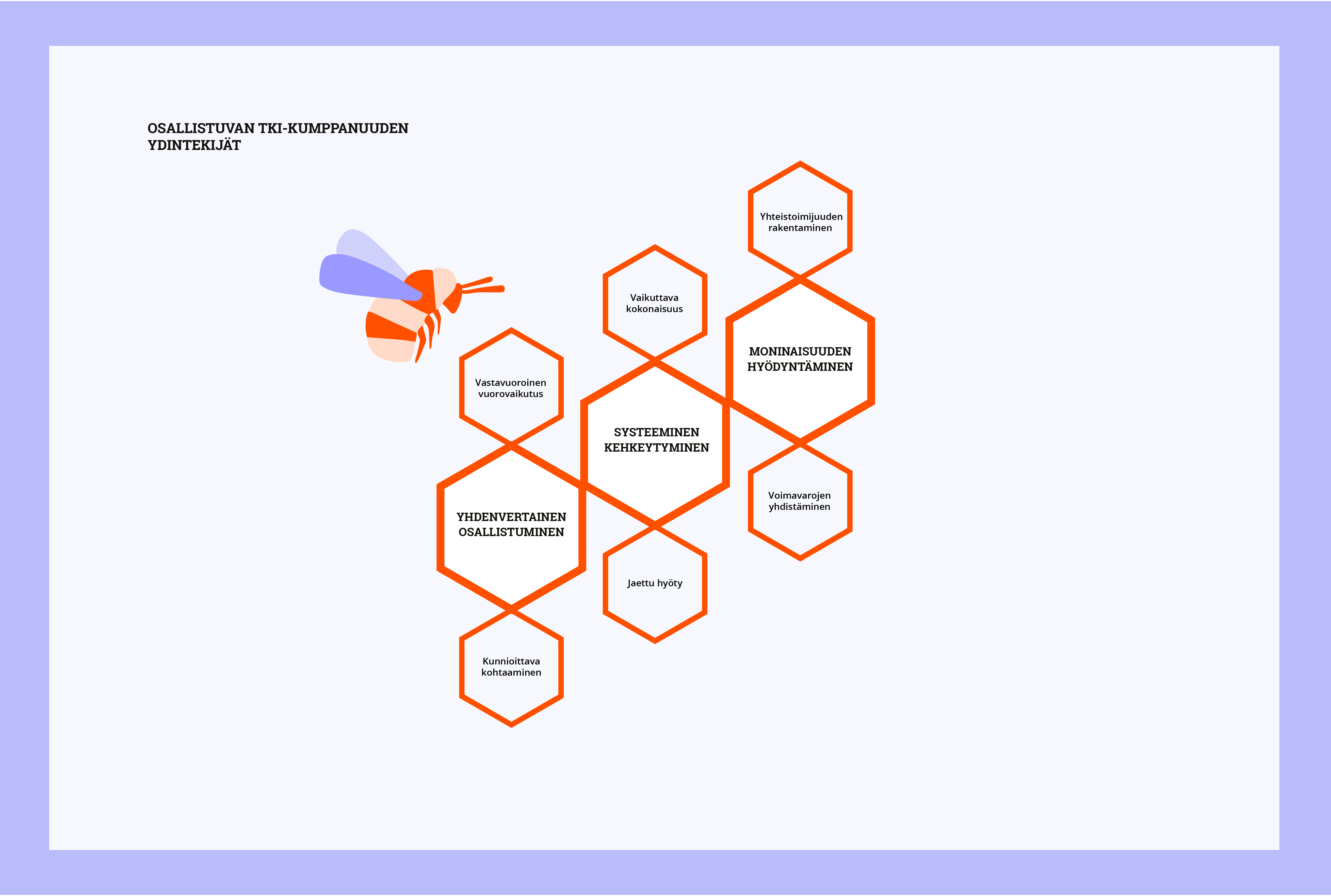 Osallistuvat TKI-kumppanuuden ydintekijät ovat yhdenvertainen osallistuminen, systeeminen kehkeytyminen ja moninaisuuden hyödyntäminen. Yhdenvertaista osallistumista kuvaa vastavuoroinen vuorovaikutus ja kunnioittava kohtaaminen. Systeemistä kehkeytymistä kuvaa vaikuttava kokonaisuus ja jaettu hyöty. Moninaisuuden hyödyntämistä kuvaa yhteistoimijuuden rakentaminen ja voimavarojen yhdistäminen.