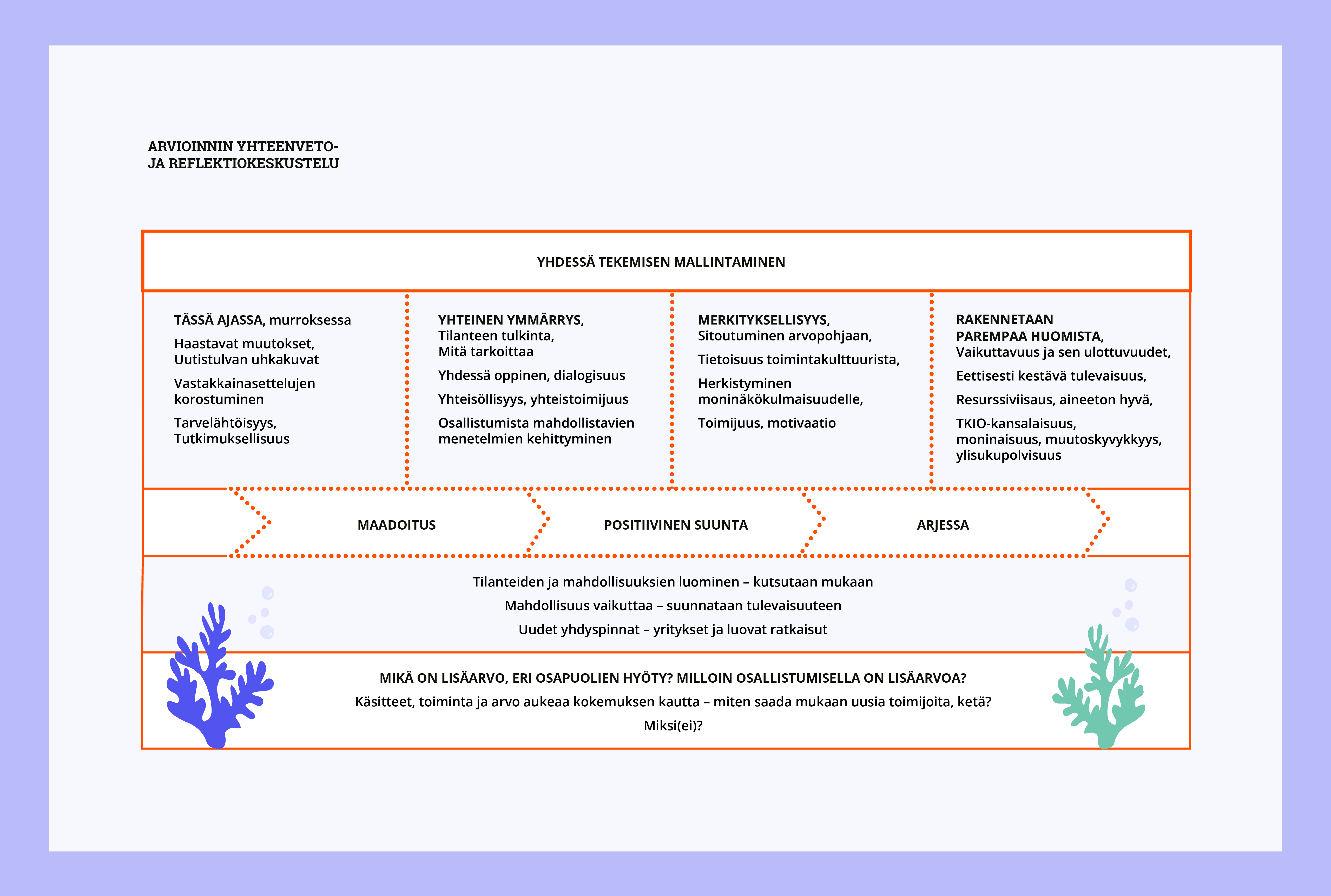 Arvioinnin yhteenveto- ja reflektiokeskustelussa tunnistettiin, miksi osallistuva TKI-kumppanuus on tärkeää ja miksi siihen kannattaa panostaa ja sitä kannattaa edelleen kehittää ja levittää. Osallistuva TKI-kumppanuus mallintaa yhdessä tekemistä: 1. maadoittaa tässä ajassa ja murroksessa haastavien asioiden ja tarpeiden äärelle, 2. tuottaa yhteistä ymmärrystä, oppimista ja yhteistoimijuutta, 3. tuottaa positiivista suuntaan muutokselle ja edistää merkityksellisyyden kokemusta, toimijuutta ja sitoutumista, 4. kiinnittyy arkeen ja mahdollisuuksiin rakentaa hyvää huomista ja eettisesti kestävää tulevaisuutta yhdessä. Osallistuva TKI-kumppanuus tarvitsee yhdessä tekemisen tilanteita, tarjoaa mahdollisuuksia vaikuttaa tulevasuuteen ja luo uusia yhdyspintoja. Osallistumisella tulee olla lisäarvoa ja uusia toimijoita tulee kutsua mukaan yhdessä tekemiseen.