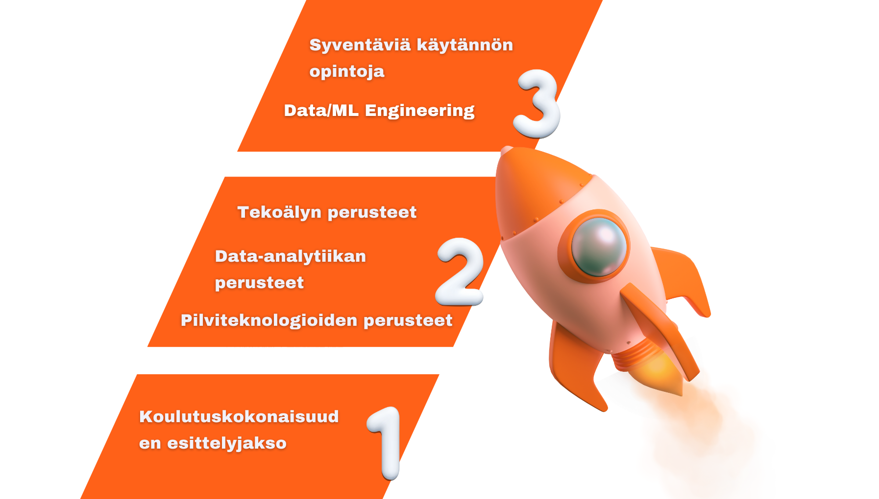 Kuva, jossa esillä oikealla kolmiulotteinen raketti lentämässä ja vasemmalla kolme suorakulmiota, jotka kuvaavat ohjelman tasoja ja sisältöjä. Alimmalla tasolla, merkitty numerolla "1", lukee “Koulutuskokonaisuuden esittelyjakso. Keskimmäisellä tasolla, merkitty numerolla "2", on “Pilviteknologioiden perusteet“, “Data-analytiikan perusteet” sekä “Tekoälyn perusteet”. Ylin taso, merkitty numerolla "3", sisältää "Data/ML Engineering” ja “Syventäviä käytännön opintoja”.