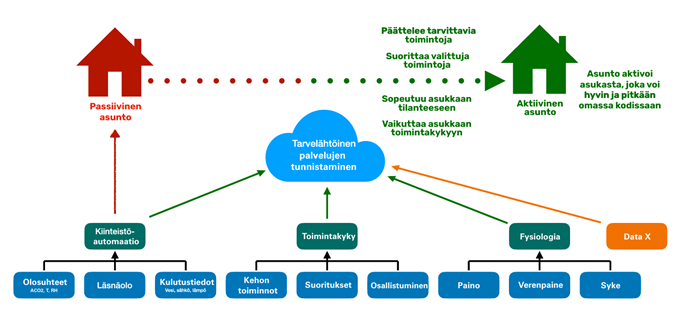 Kodin digitaalinen muuntojoustavuus kestävän hyvinvoinnin edistäjänä -hankkeen tavoitteen yleiskuvaus avaa hyvin digitaalisen muuntojoustavuuden käsitettä.
