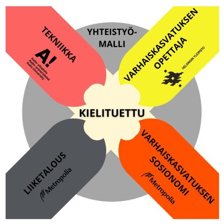 Ryhmähankkeessa Helsingin yliopisto, Metropolia AMK ja Aalto-yliopisto tarjoavat kielituettuja koulutuksia varhaiskasvatuksen, liiketalouden ja tekniikan aloilla.